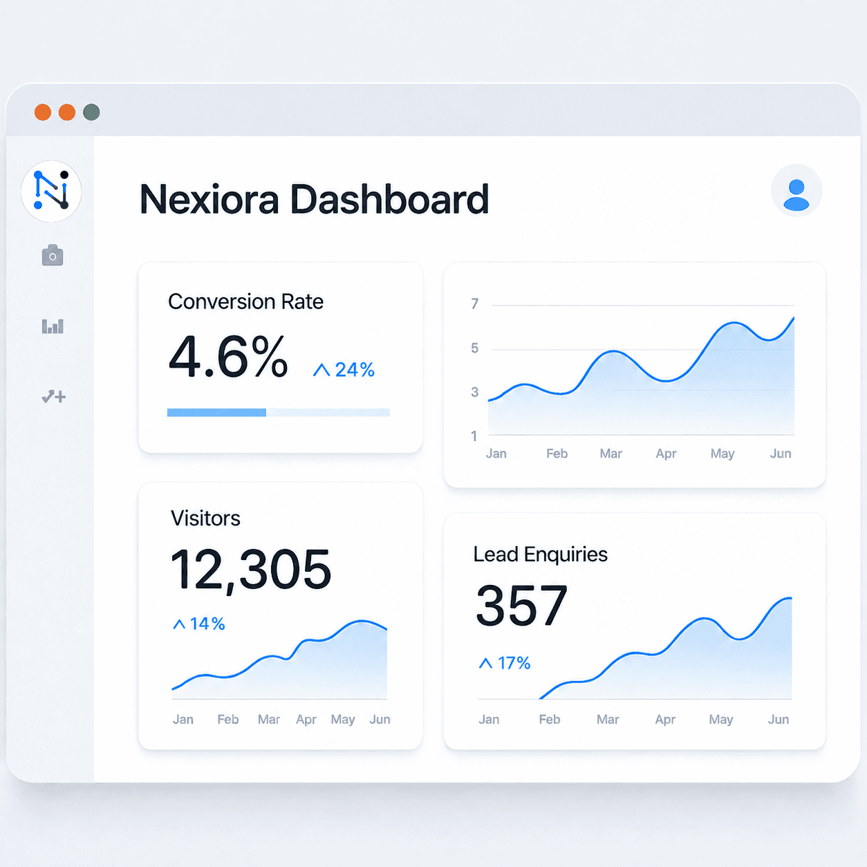 Nexiora analytics dashboard showing rising conversions and lead enquiries